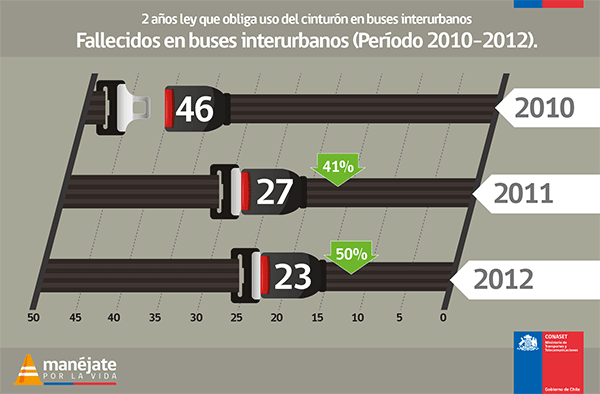 Fallecidos en buses interurbanos (Periodo 2010-2012)